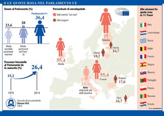 Europee: le quote rosa nel Parlamento Ue, una battaglia infinita (ANSA)