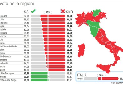 Il dettaglio del voto nelle regioni (ANSA)