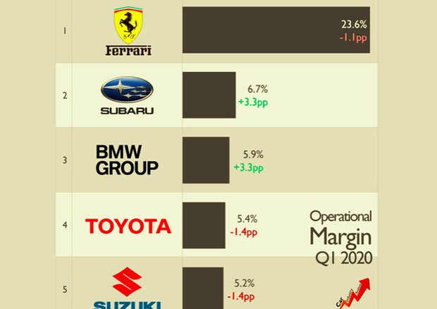 Auto, primo trimestre per Covid industria ha perso 66% utili © Car Industry Analysis