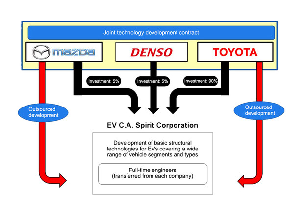 Toyota, Mazda e Denso stop a JV sulla tecnologia elettrica © Toyota Press