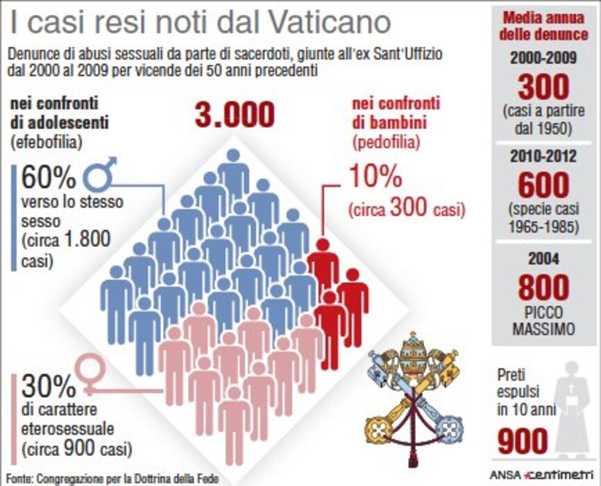 Pedofilia, i casi resi noti dal Vaticano - LA SCHEDA © Ansa
