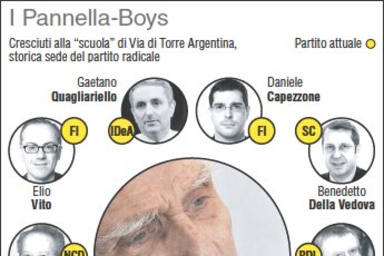 I Pannella boys, i politici cresciuti alla  'scuola ' Via di Torre Argentina, storica sede del partito radicale - RIPRODUZIONE RISERVATA