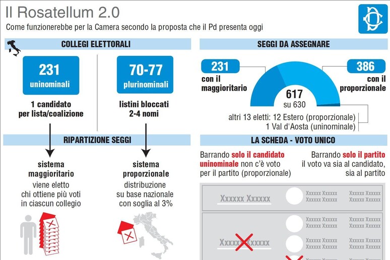 Rosatellum 2.0, l 'ABC della nuova legge elettorale - RIPRODUZIONE RISERVATA