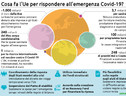 Cosa fa l'Ue per rispondere all'emergenza Covid-19 - Infografica ANSA (ANSA)
