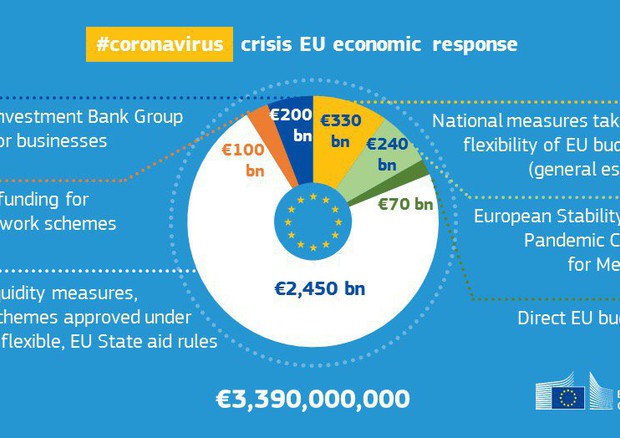 La risposta economica dell'Ue all'emergenza Covid-19 - Fonte: Commissione Ue © Ansa