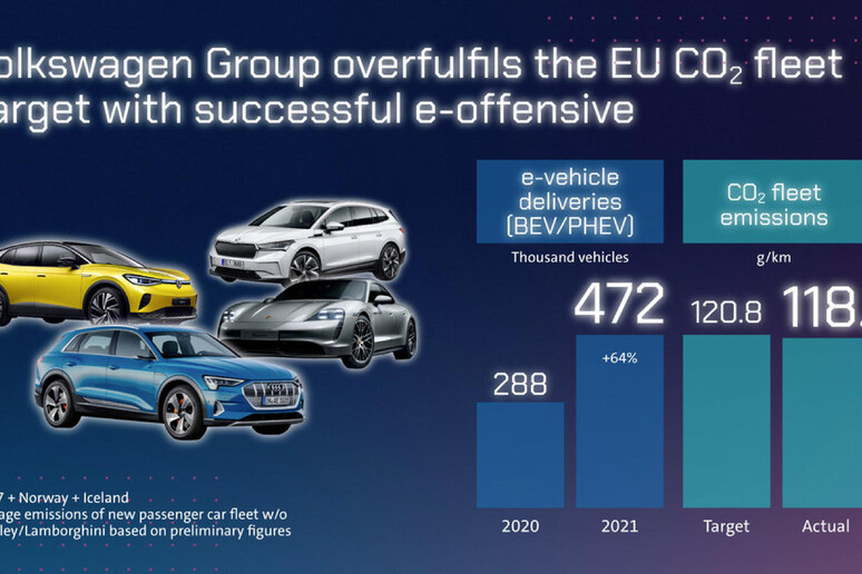 Gruppo Volkswagen: soddisfatto il target UE sulla CO2 © ANSA/Gruppo Volkswagen